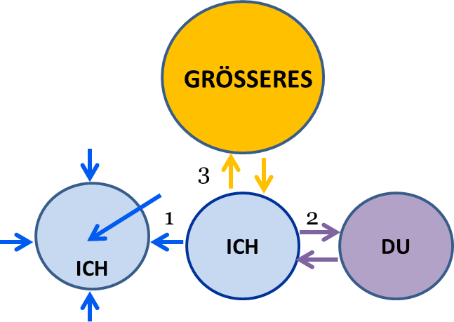 Beziehung zu ICH zu DU zu Grösseres wichtige Beziehungen
