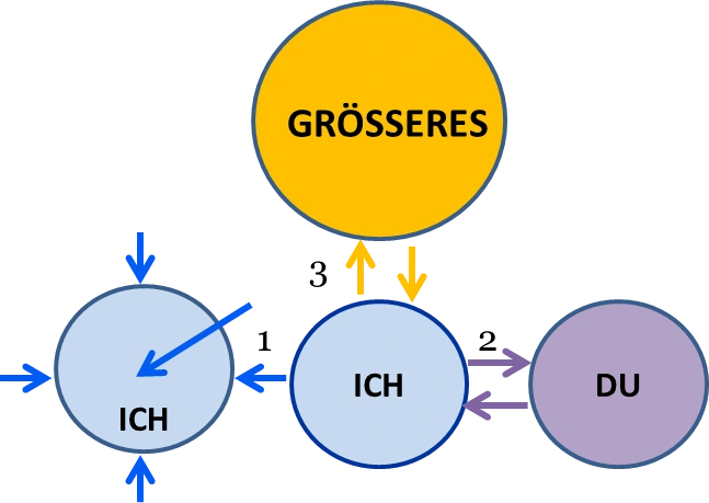 Beziehungen Innen - Außen - Höheres harmonische Beziehungen?