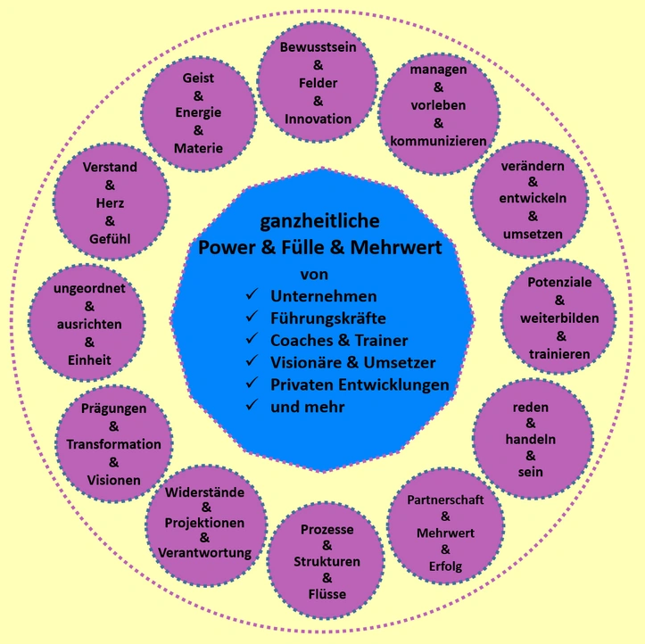 Entwicklung von Power Fülle Wert Mehrwert von Unternehmen Führungskräfte Visionäre Coaches Potenziale für Power Fülle Mehrwert durch ganzheitlich multi-D Leistungen