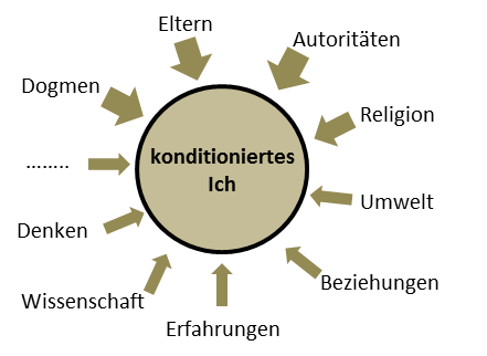 konditioniertes ICH durch Umweltbedingungen Konditionierungen