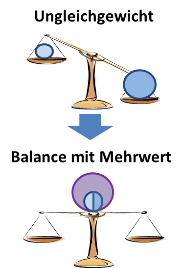 Balance mit Mehrwert ermöglichen von Ungleichgewichten Balance erschafft Mehrwert