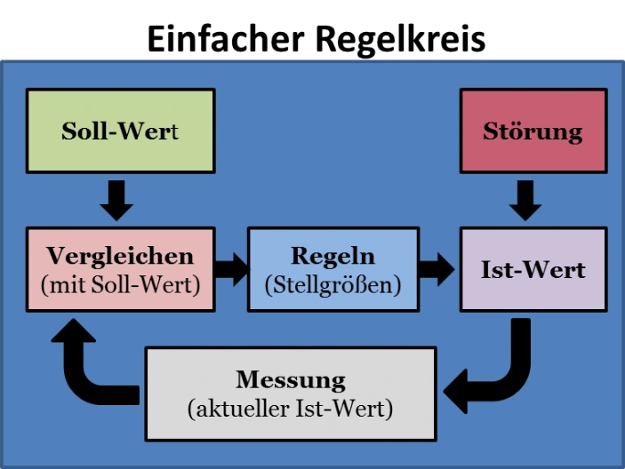 Prinzip eines einfachen Regelkreises einfacher Regelkreis