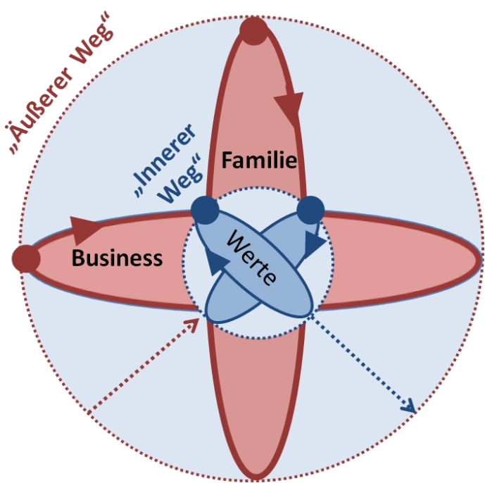 Innerer + äußerer Wege des Menschen (Schaubild) <br /> Innerer + äußerer Weg - ähnlich wie Atom mit Kern und Bahnen