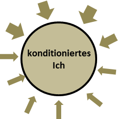 Umweltbedingungen konditionierten ICH wenn unbewusst